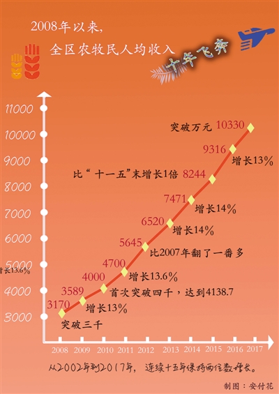 西藏居民收入增长全国第一，背后的原因你知道吗？