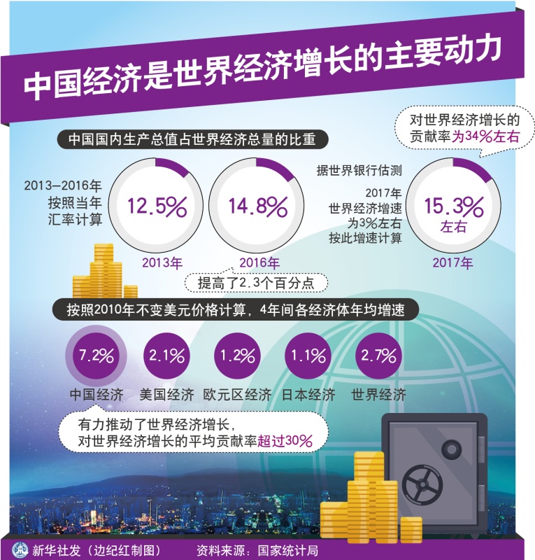 图表:中国经济是世界经济增长的主要动力