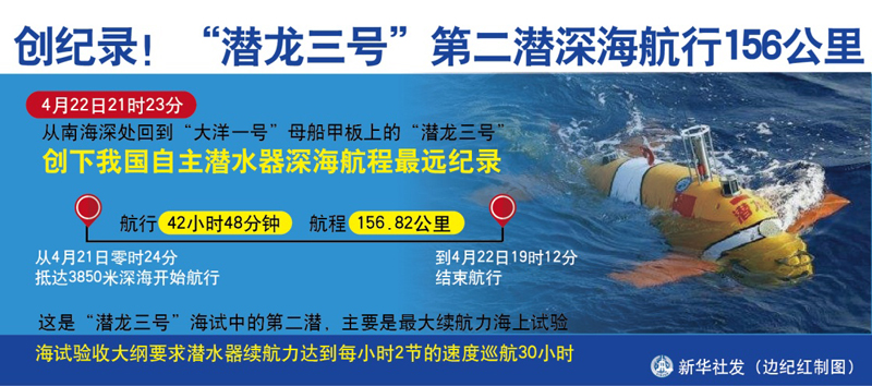 图表:创纪录"潜龙三号"