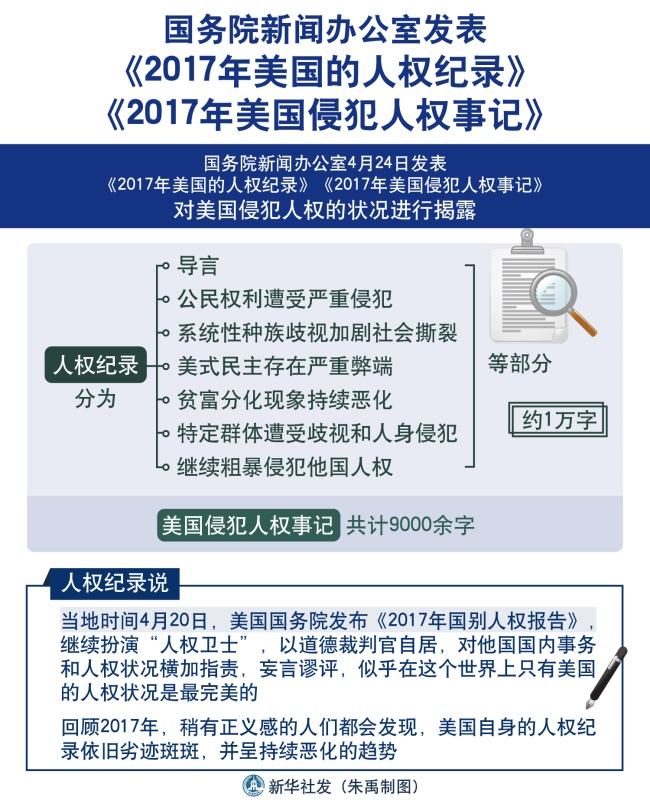 图表:美国人权纪录