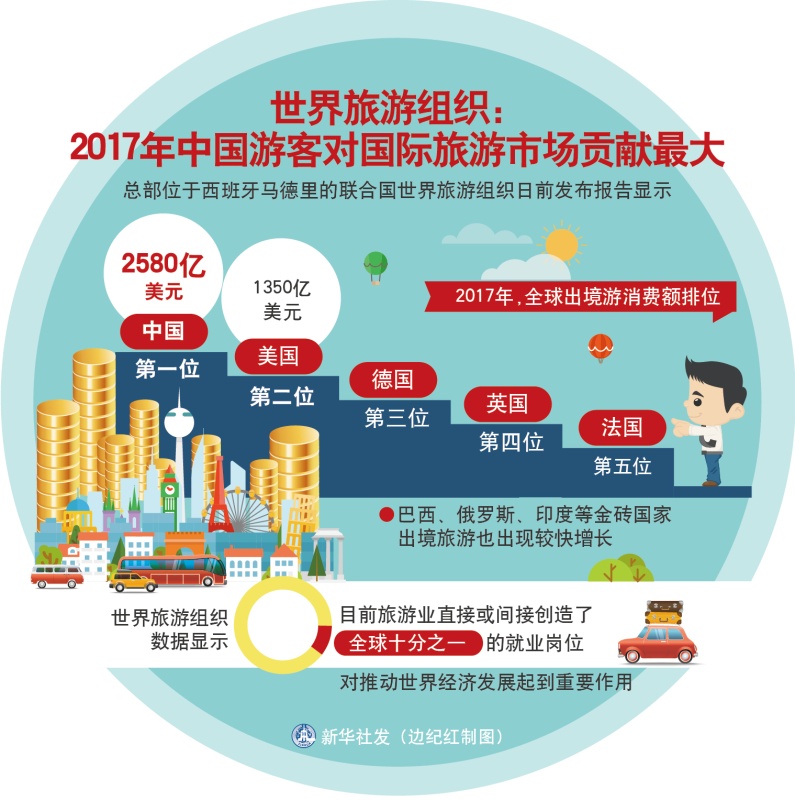图表:世界旅游组织:2017年中国游客对国际旅游市场贡献最大_图解图表_