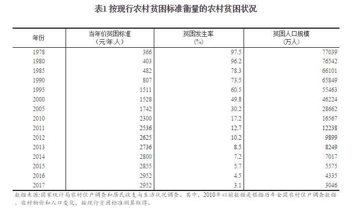 我国贫困人口从2021年减少到2019年