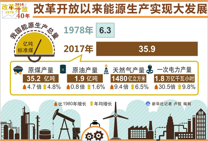 图表:改革开放以来能源生产实现大发展