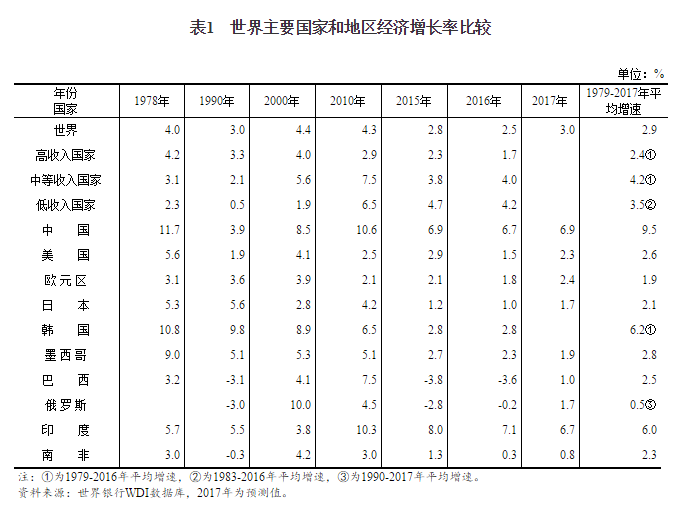 中国目前在gdp稳居世界第几_中国gdp稳居世界第二 保持发展速度多年后可超美国 2(2)