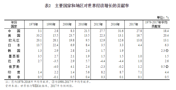 我国十八大以来的经济总量(3)