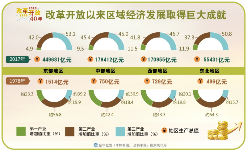图表:改革开放以来区域经济发展取得巨大成就