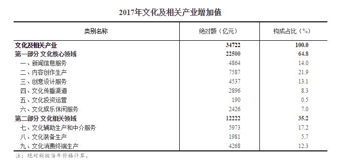 2021年文化产业占gdp_过去五年,中国文化产业及投资成绩如何