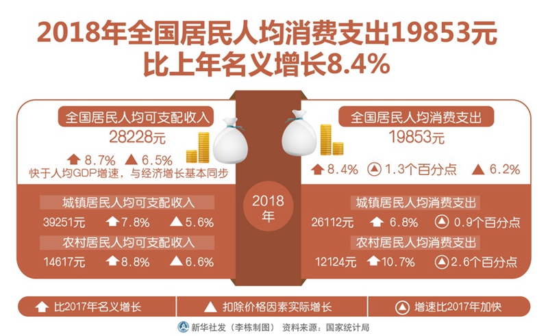 提高人均消费_中国人均水果消费支出(2)