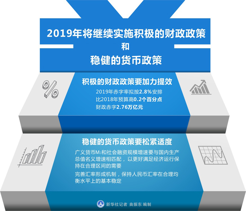 图表:2019年将继续实施积极的财政政策和稳健的货币政策 _ 图解图表