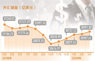 中国外汇储备2019 外汇复制跟单