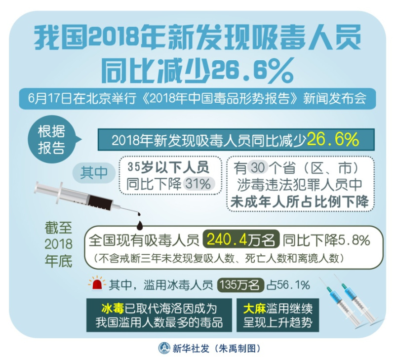 中国吸毒人口_中国吸毒人员总量缓慢增长