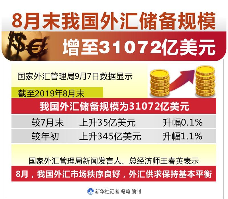 中国外汇储备分布_美元国际储备_美国外汇储备量