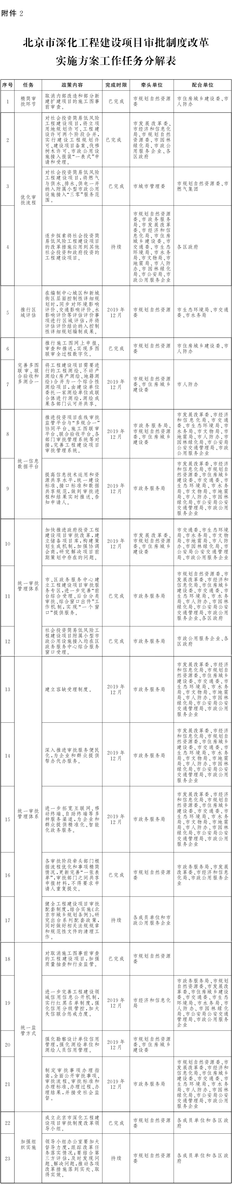 北京市人民政府办公厅关于印发《北京市进一步深化工程建设项目审批制度改革实施方案》的通知