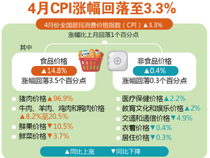 4月CPI.jpg-300.jpg