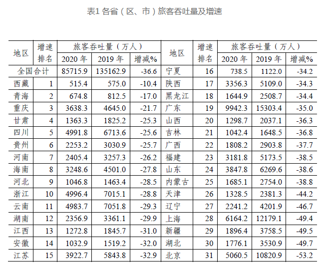 2020年民航机场生产统计公报