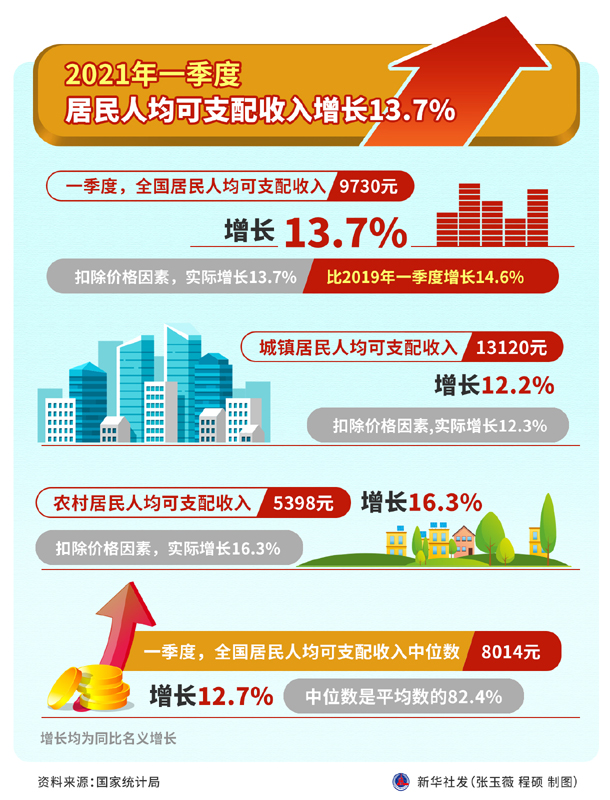 2021年人均可支配收入_人均可支配收入折线图