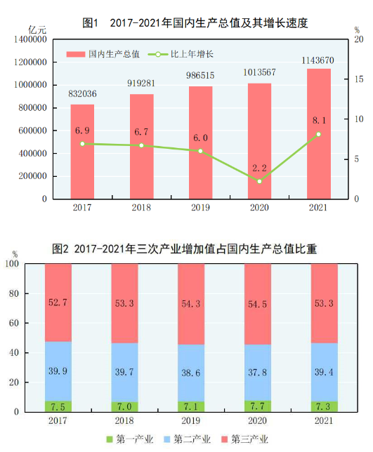 博鱼app官网中华公民共和国2021年百姓经济和社会成长统计公报