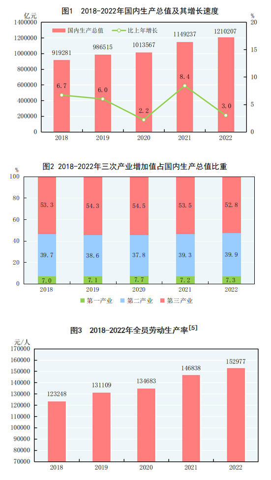 申博太阳城手机APP中华人民共和国2022年国民经济和社会发展统计公报|听话 坐