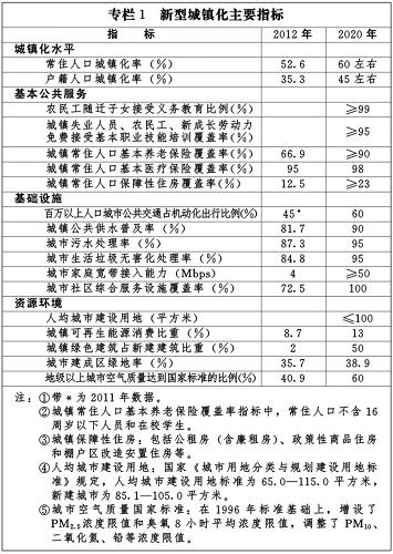 专栏1 新型城镇化主要指标