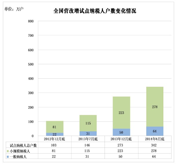 税务总局通报营改增试点等情况