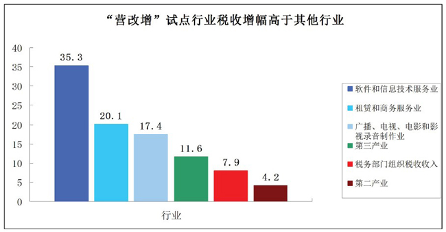 税务总局通报营改增试点等情况