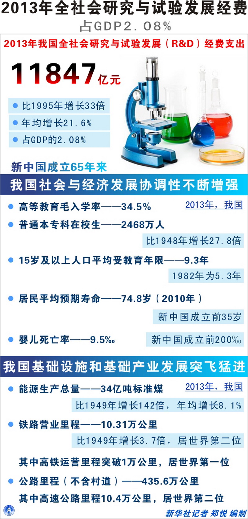 中国研发经费占gdp规划_上海研发经费占GDP比例首次超4 ,专家怎么看(2)