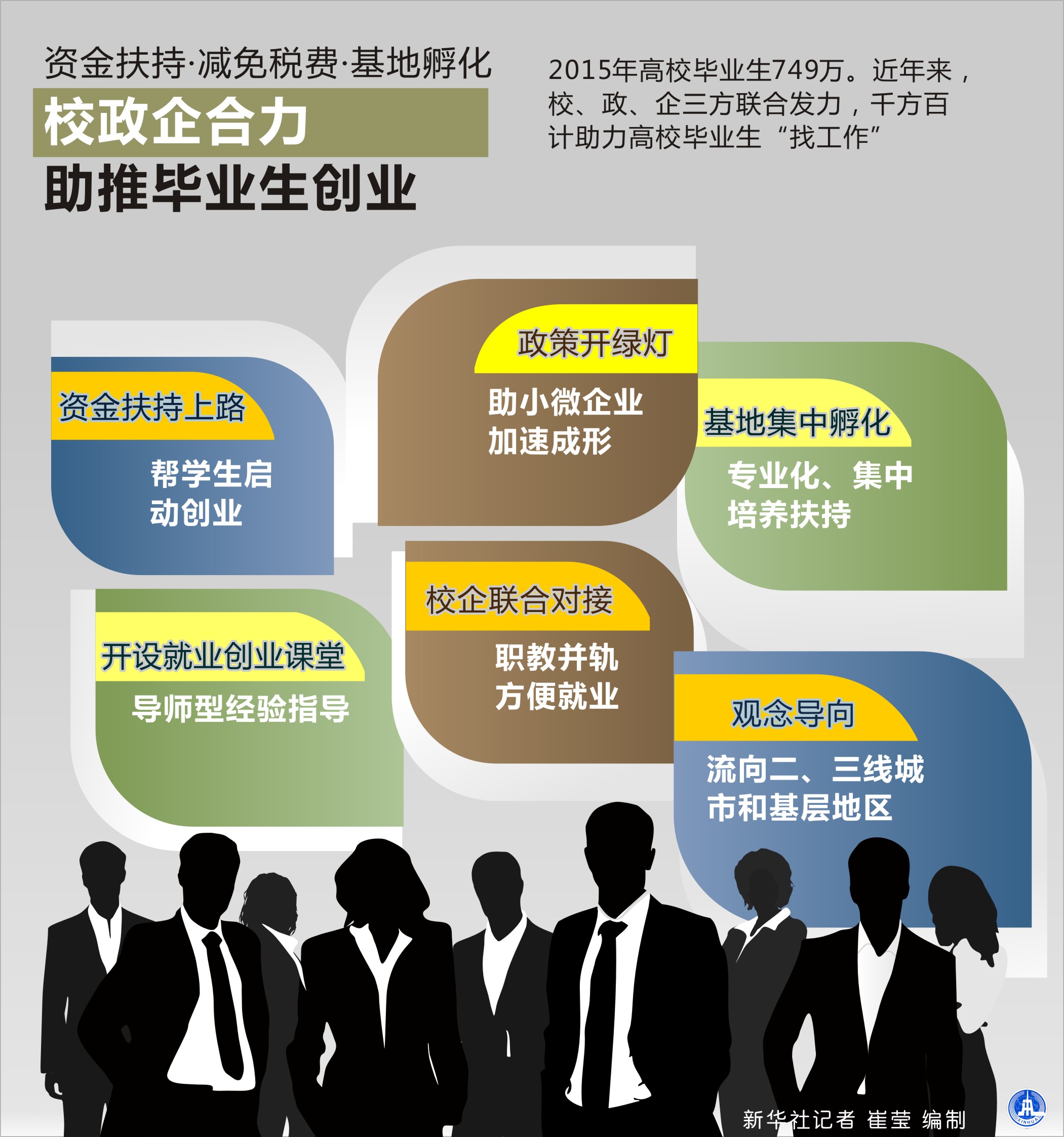 图表:校政企合力助推毕业生创业