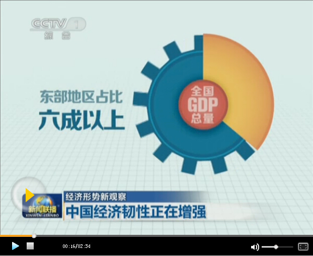 世界gdp视频(3)