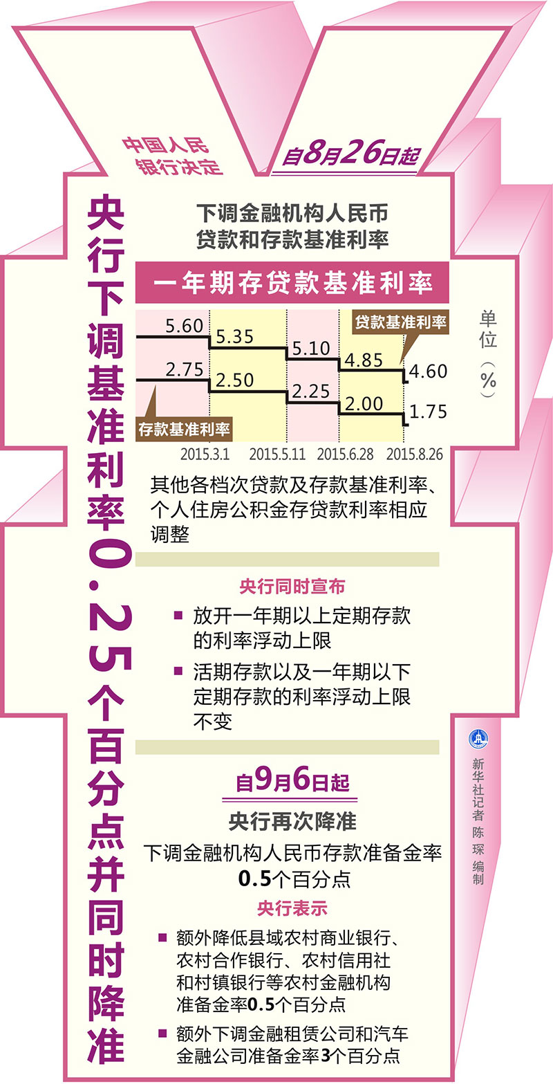 图表：央行下调基准利率0.25个百分点并同时降准 新华社记者 陈琛 编制
