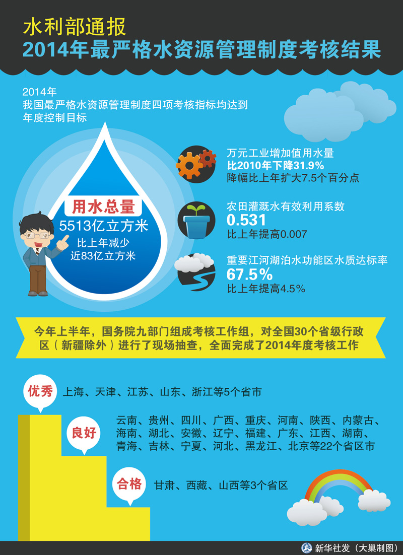 图表:水利部通报2014年最严格水资源管理制度考核结果&