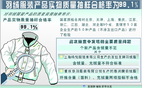 图表:羽绒服装产品实物质量抽样合格率为99.1% 新华社发