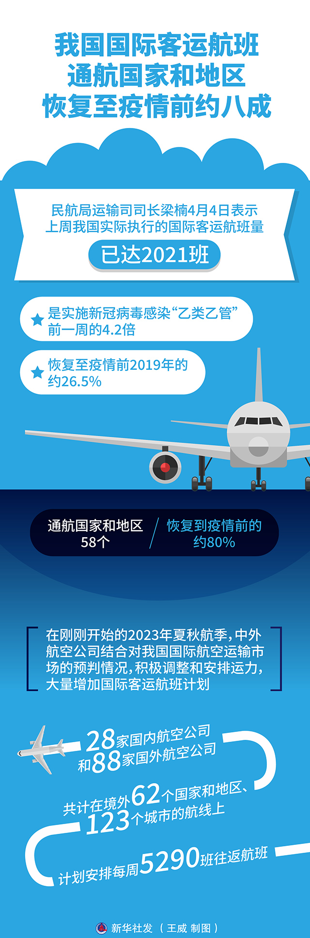 图表：我国国际客运航班通航国家和地区恢复至疫情前约八成__中国政府网