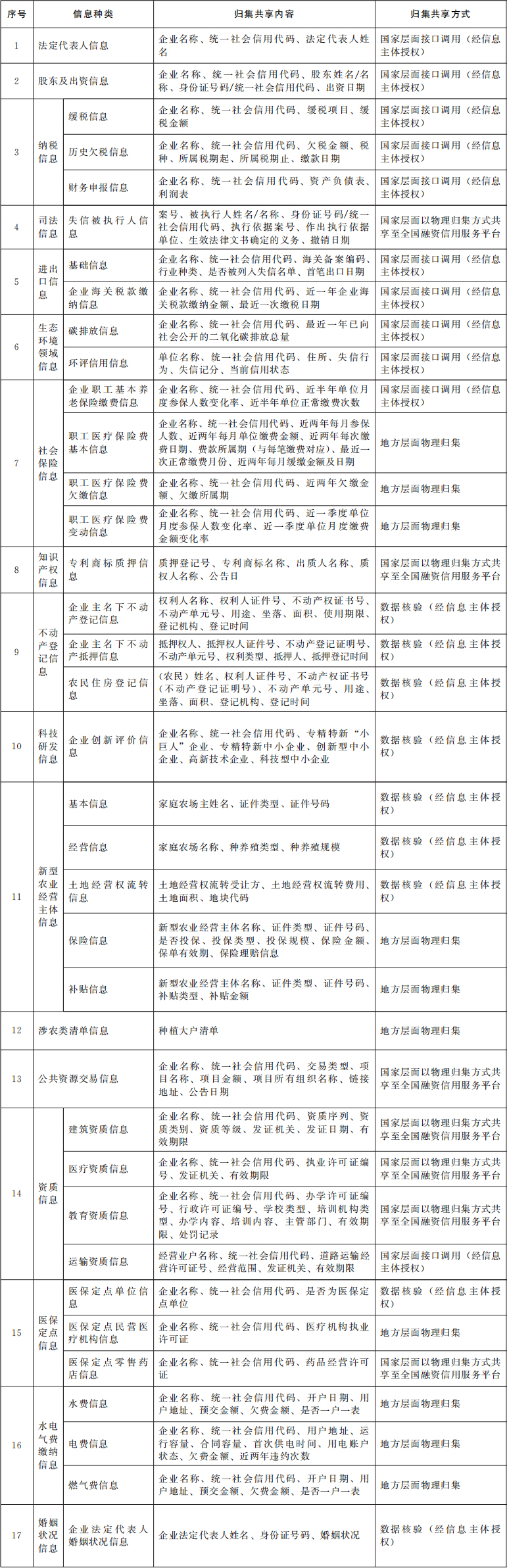 国务院办公厅关于印发《统筹融资信用服务平台建设  提升中小微企业融资便利水平实施方案》的通知