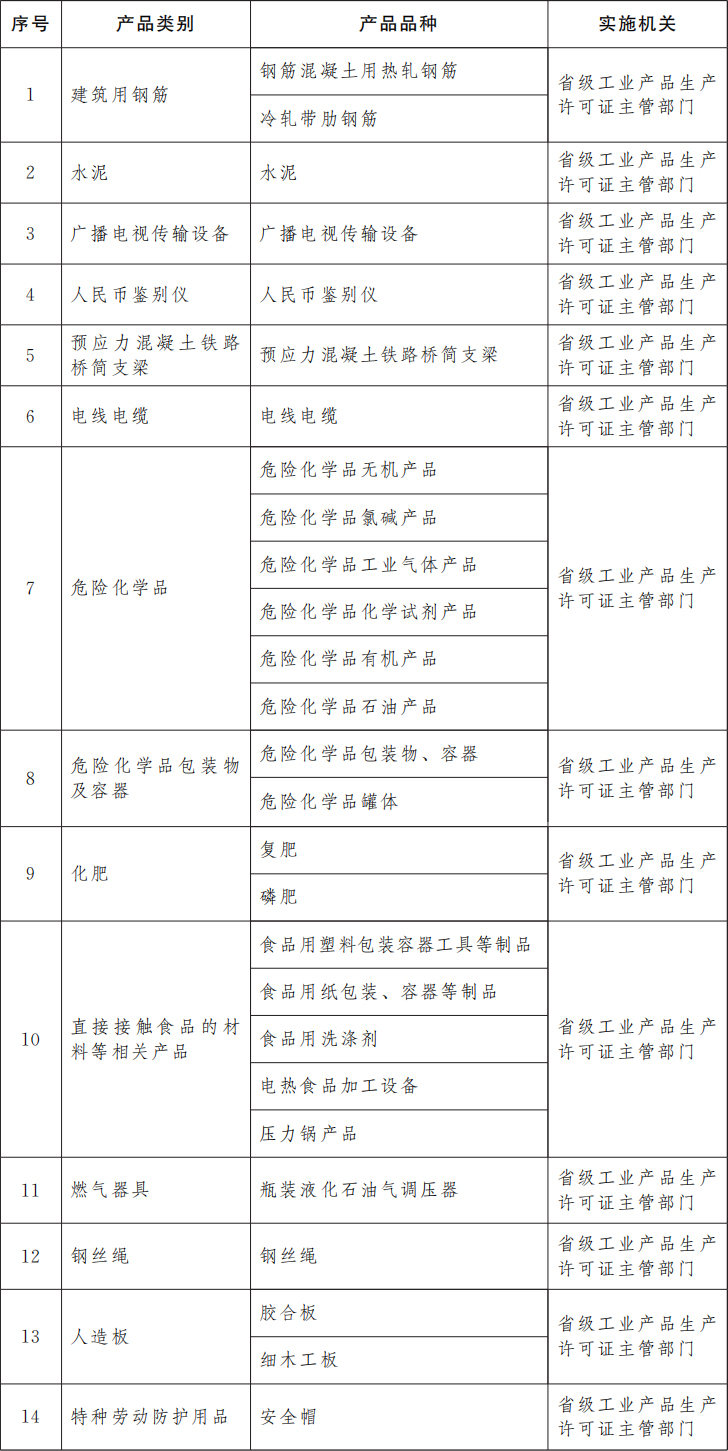 国务院关于调整完善工业产品  生产许可证管理目录的决定