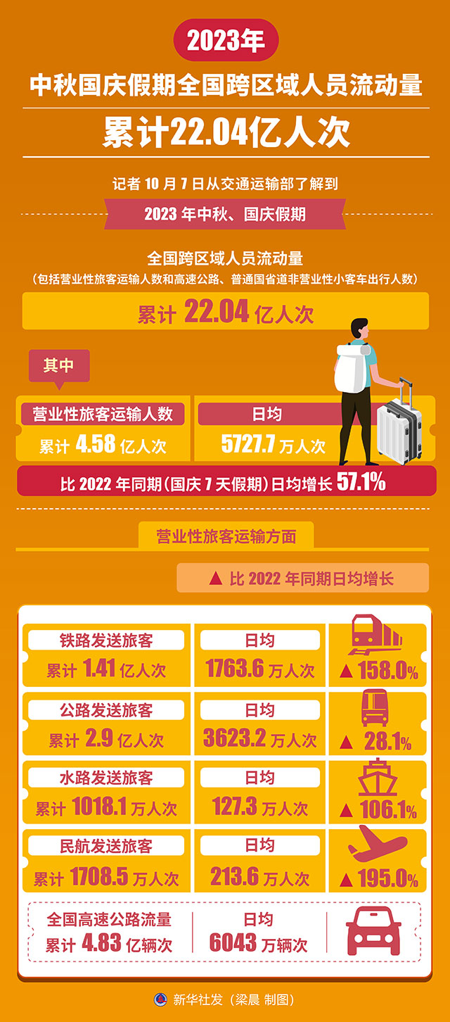 2023流动人口数量_2023年中秋国庆假期全国跨区域人员流动量累计22.04亿人次