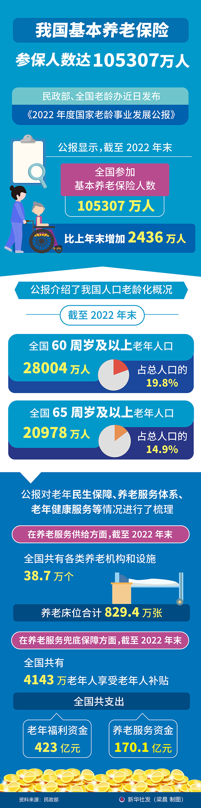 社保人口_我国社保卡持卡人数已达13.35亿人
