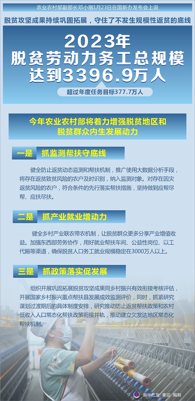 2024年中国脱贫人口_2023年中国城镇调查失业率均值5.2%同比下降0.4个百分点