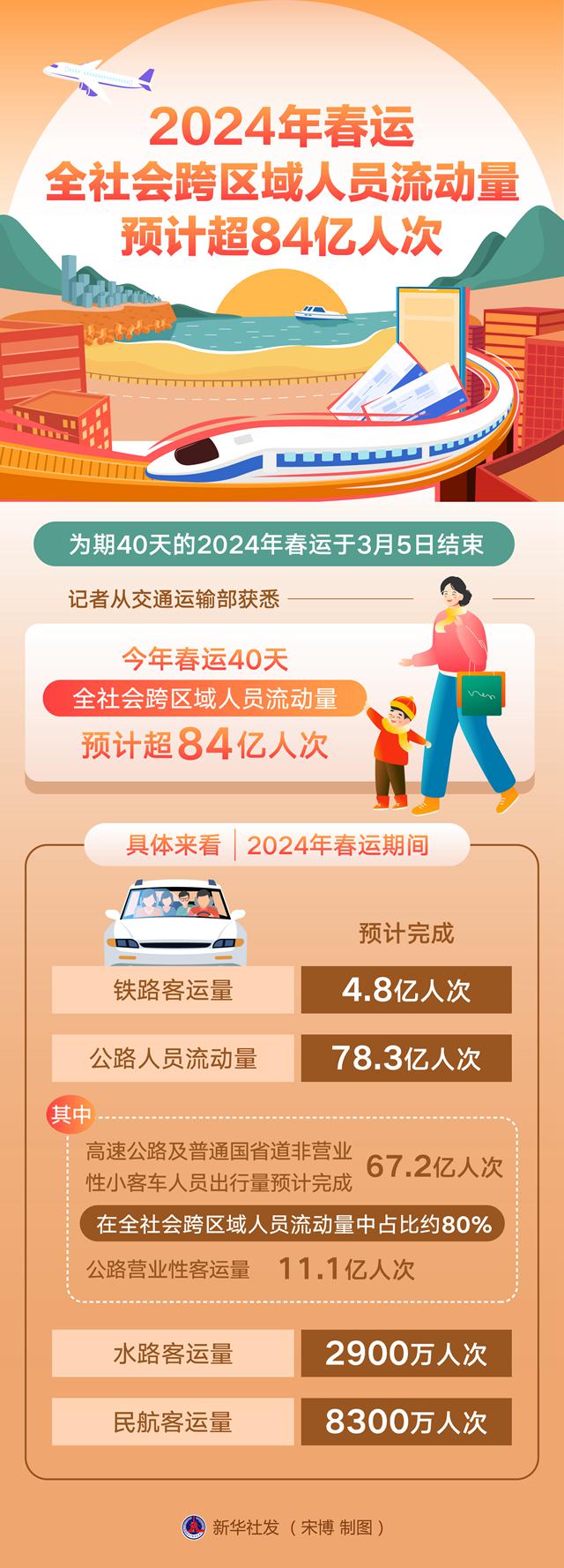 2024年流动人口数量_被2024年春运这些数据惊呆了(2)