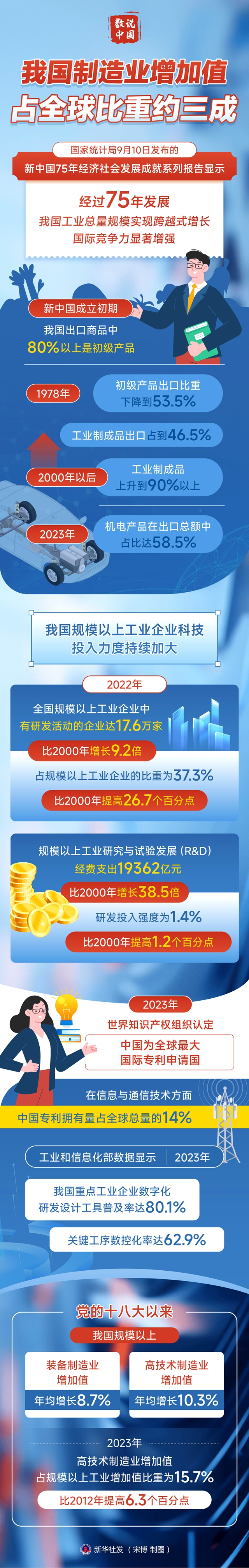 图表：我国制造业增加值占全球比重约三成