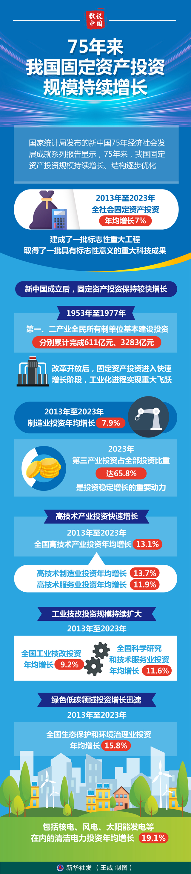 图表：75年来我国固定资产投资规模持续增长