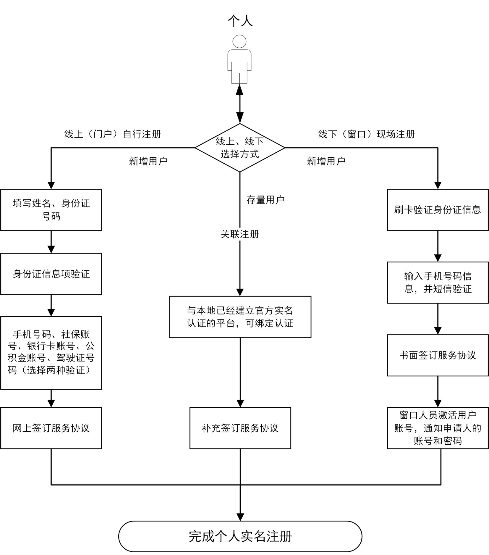 用户注册数据流图图片