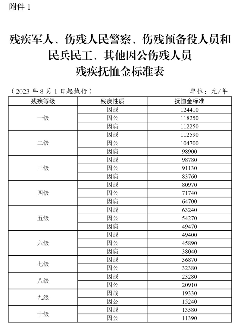 2023年版残疾军人、伤残人民警察、伤残预备役人员和民兵民工、其他因公伤残人员残疾抚恤金标准表