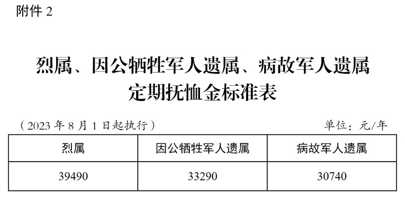 2023年版烈属、因公牺牲军人遗属、病故军人遗属定期抚恤金标准表