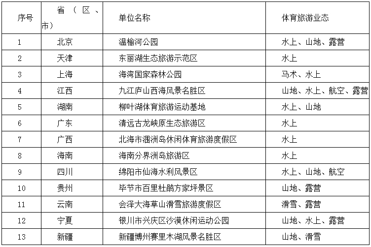 2023年國(guó)家體育旅游示范基地名單