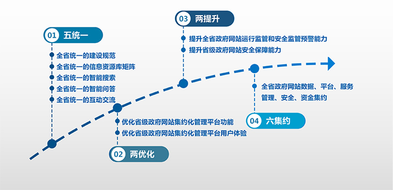 湖南省政府网站集约化试点取得阶段性成效