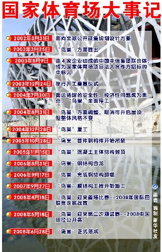 图表:国家体育场大事记 新华社发