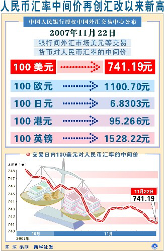 图表:人民币汇率中间价再创汇改以来新高