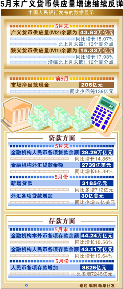 图表:5月末广义货币供应量增速继续反弹 新华社发