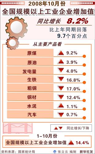 图表:全国规模以上工业企业增加值同比增长8.2% 新华社发