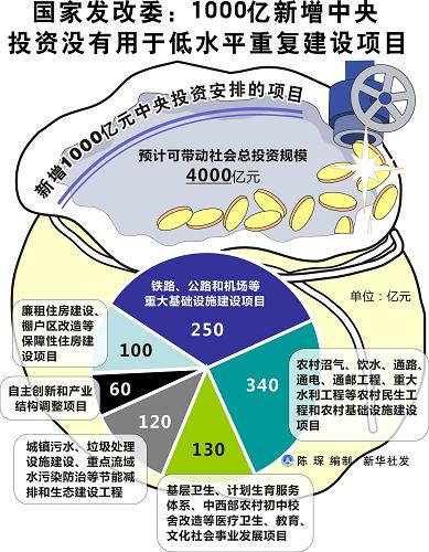 图表:国家发改委:1000亿新增中央投资没有用于低水平重复建设项目。新华社 发